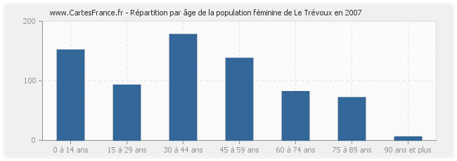 Répartition par âge de la population féminine de Le Trévoux en 2007